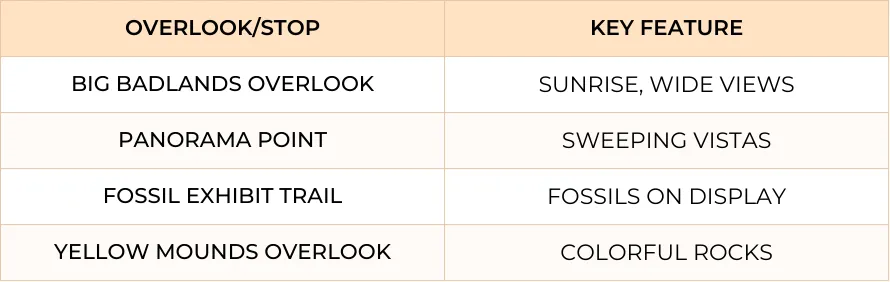 Table showing overlook & key features for the Badlands National Park loop road.