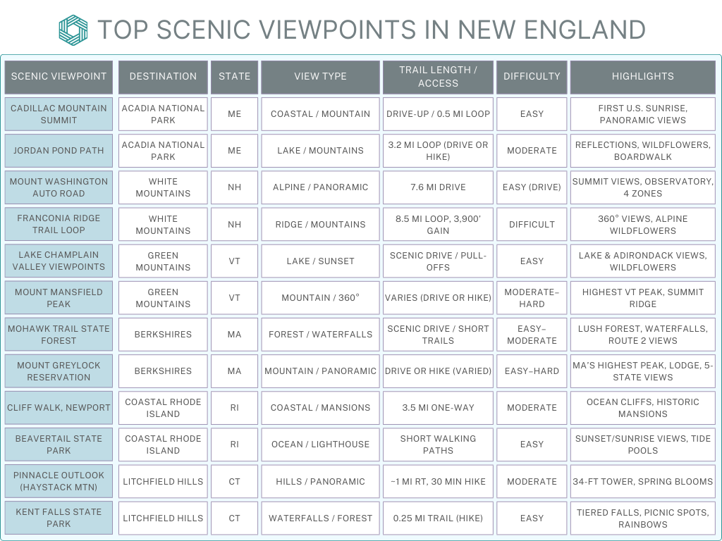 New England Scenic View comparison table.